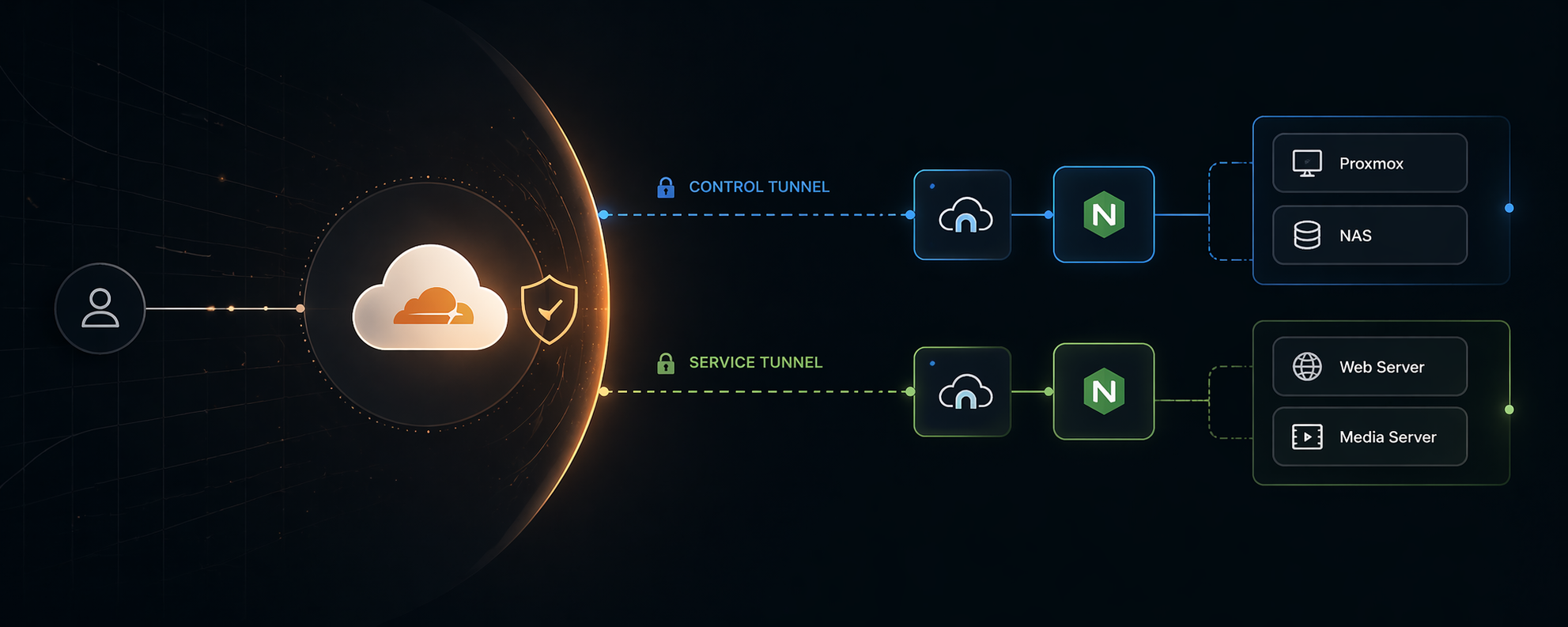 Designing a Reverse Proxy Gateway